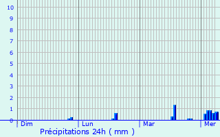 Graphique des précipitations prvues pour Oostende