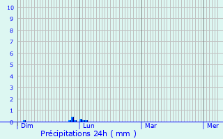 Graphique des précipitations prvues pour Aubin