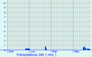 Graphique des précipitations prvues pour Saint-Hilarion
