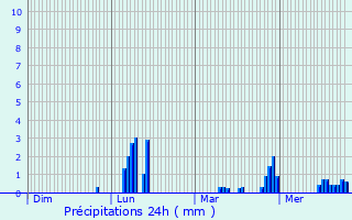 Graphique des précipitations prvues pour Cusset