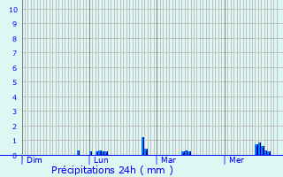 Graphique des précipitations prvues pour La Celle-Saint-Cloud