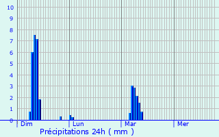 Graphique des précipitations prvues pour Neuilly-sur-Seine