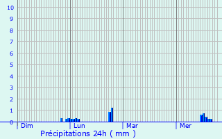 Graphique des précipitations prvues pour Mareil-le-Guyon
