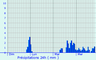 Graphique des précipitations prvues pour Sonthonnax-la-Montagne