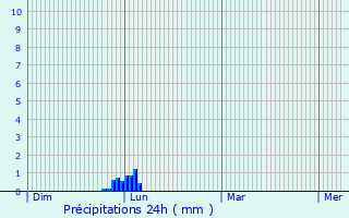 Graphique des précipitations prvues pour Mirepoix-sur-Tarn