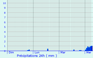Graphique des précipitations prvues pour Hooglede