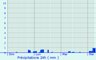 Graphique des précipitations prvues pour Tessancourt-sur-Aubette