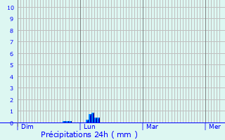 Graphique des précipitations prvues pour Montesquieu-Lauragais