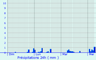 Graphique des précipitations prvues pour Longnes