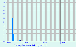 Graphique des précipitations prvues pour La Wantzenau