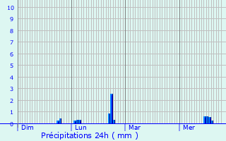 Graphique des précipitations prvues pour Hargeville