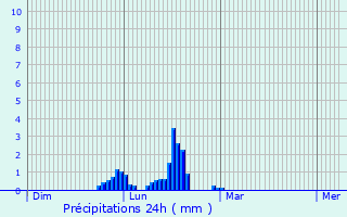 Graphique des précipitations prvues pour Lullin