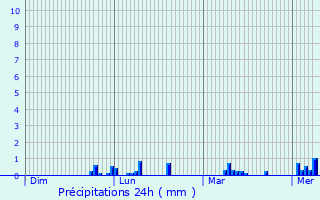 Graphique des précipitations prvues pour Montchauvet