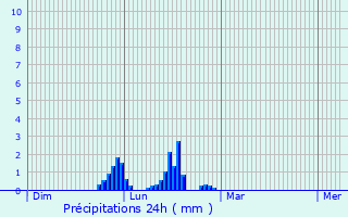 Graphique des précipitations prvues pour Vallires