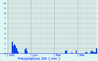 Graphique des précipitations prvues pour Chevresis-Monceau
