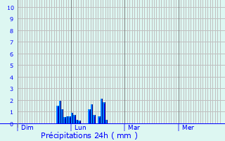 Graphique des précipitations prvues pour Valleiry