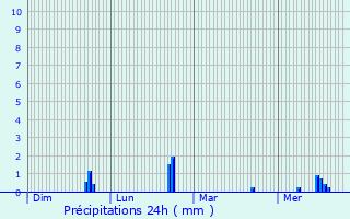 Graphique des précipitations prvues pour Mzy-sur-Seine