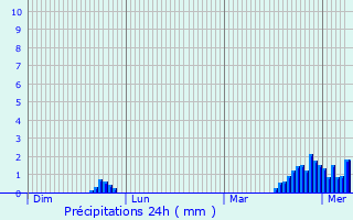 Graphique des précipitations prvues pour Vaux-ls-Prs