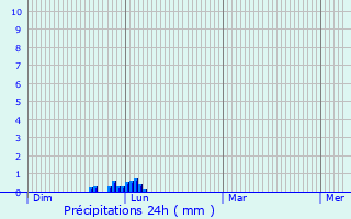 Graphique des précipitations prvues pour Fonsorbes