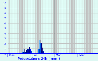 Graphique des précipitations prvues pour Brunstatt