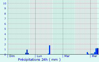 Graphique des précipitations prvues pour Soignies