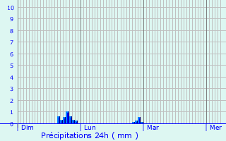 Graphique des précipitations prvues pour Kingersheim