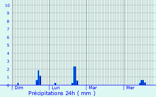Graphique des précipitations prvues pour Rolleboise