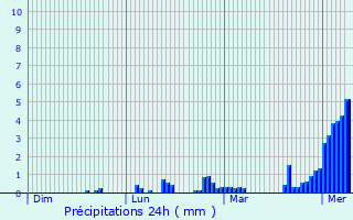 Graphique des précipitations prvues pour Cerro Maggiore