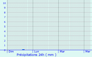 Graphique des précipitations prvues pour Lagleygeolle