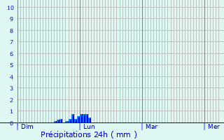Graphique des précipitations prvues pour Bonrepos-sur-Aussonnelle