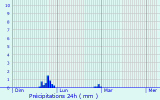 Graphique des précipitations prvues pour Mulhouse