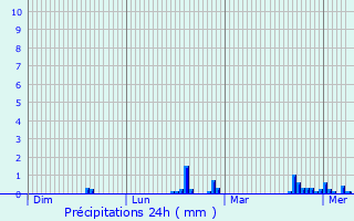 Graphique des précipitations prvues pour Le Perreux-Sur-Marne
