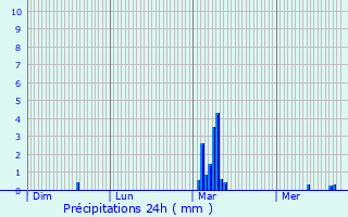 Graphique des précipitations prvues pour Reckange-sur-Mess