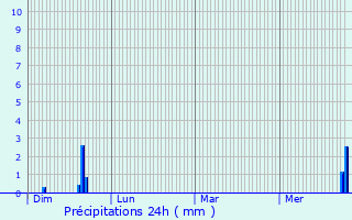 Graphique des précipitations prvues pour Luxeuil-les-Bains
