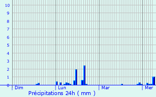 Graphique des précipitations prvues pour Montchlons