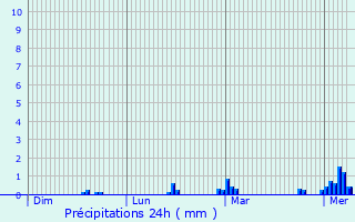 Graphique des précipitations prvues pour La Chapelle-Chausse