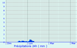 Graphique des précipitations prvues pour Pouy-de-Touges