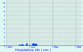 Graphique des précipitations prvues pour Latrape