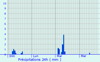 Graphique des précipitations prvues pour Boevange-sur-Attert