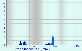 Graphique des précipitations prvues pour Fresn-la-Mre