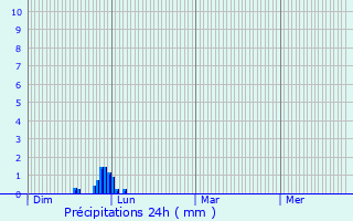 Graphique des précipitations prvues pour Pechbusque