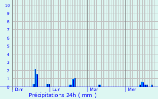 Graphique des précipitations prvues pour Champignolles