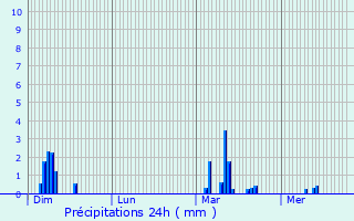 Graphique des précipitations prvues pour Merscheid-ls-Heiderscheid