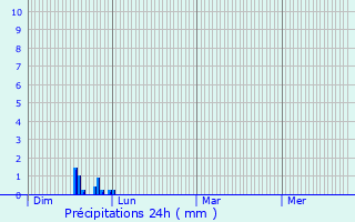 Graphique des précipitations prvues pour Vernet