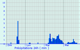 Graphique des précipitations prvues pour Saint-Jacques-des-Arrts