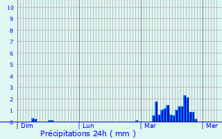 Graphique des précipitations prvues pour Czens