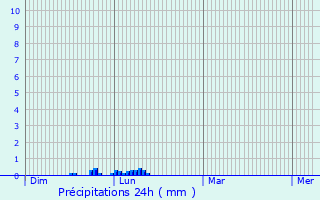 Graphique des précipitations prvues pour Lieurac