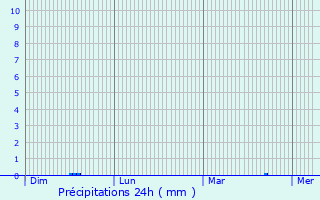 Graphique des précipitations prvues pour Zofingen