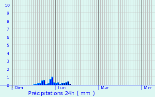 Graphique des précipitations prvues pour Lanoux