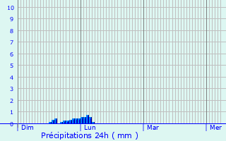 Graphique des précipitations prvues pour Montadet